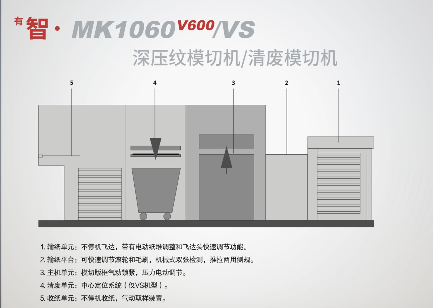 <sup>有</sup>智 · MK1060<sup>V600</sup>深壓紋模切機(jī)/清廢模切機(jī)